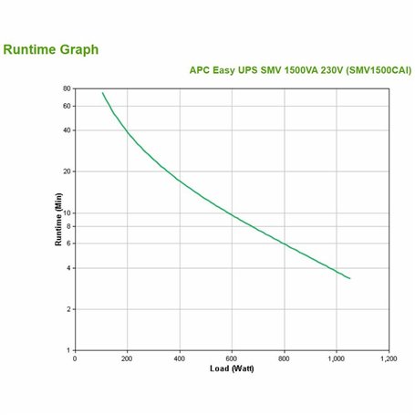 APC Easy UPS SMV alimentation d'énergie non interruptible Interactivité de ligne 1