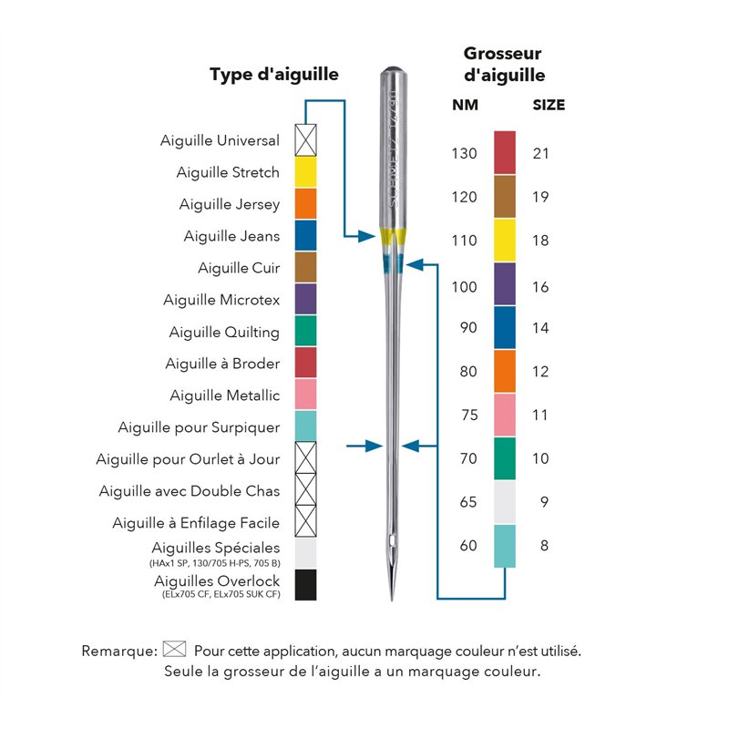 Image secondaire de SCHMETZ Kit d'aiguilles pour machine à coudre | 5 Aiguilles universelles | 5 Aiguilles en jersey | 5 Aiguilles pour jeans | épai