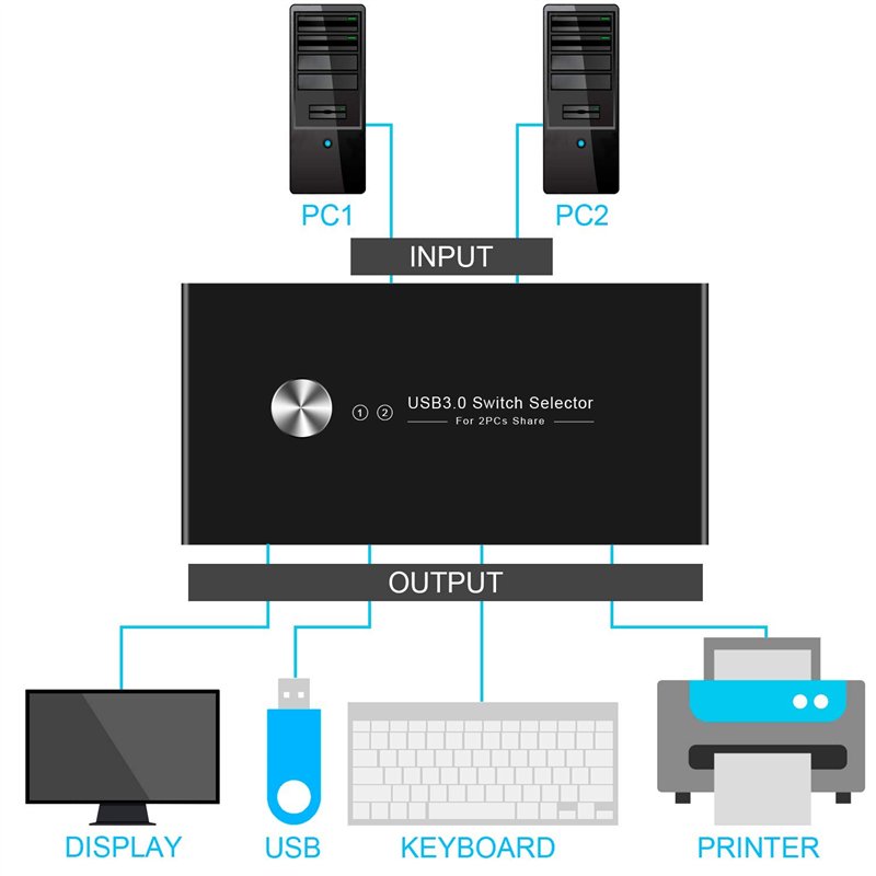 Image secondaire de Rybozen Switch USB 3.0 Commutateur KVM 4 Ports pour 2 PC,Haute Vitesse 5 Gbps,USB KVM 2-Entrées 4-Sorties pour Clavier Souris Cl