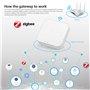 Kavolet Passerelle ZigBee sans Fil Intelligente, Tuya ZigBee Smart Gateway Hub, Smart Life APP Télécommande sans Fil, pour Tous 